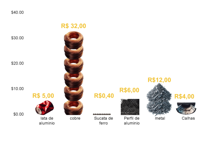 Pictograma dos preços dos lixos reciclaveis