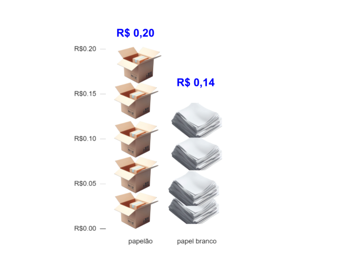 Pictograma dos preços dos lixos reciclaveis