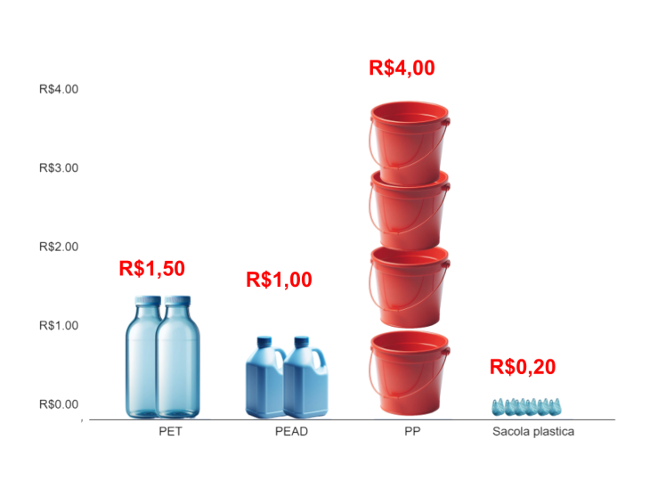 Pictograma dos preços dos lixos reciclaveis