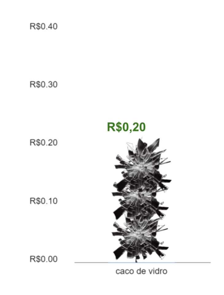 Pictograma dos preços dos lixos reciclaveis