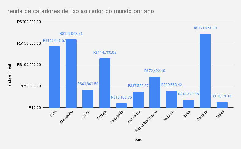 renda dos catadores de lixo ao redor do mundo por ano